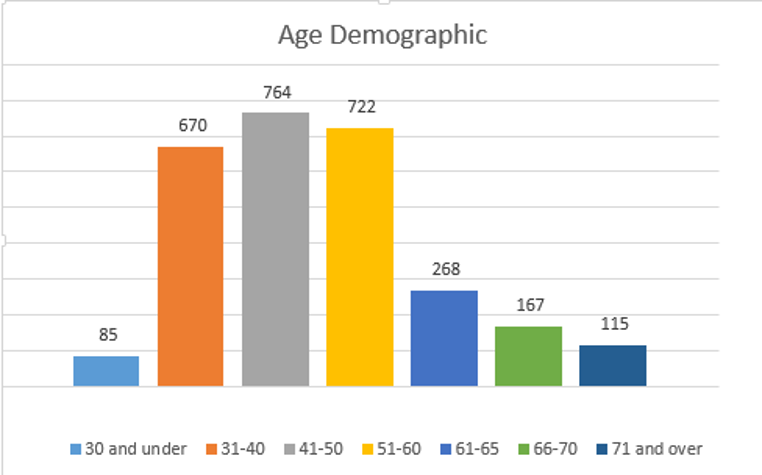 age demographic chart